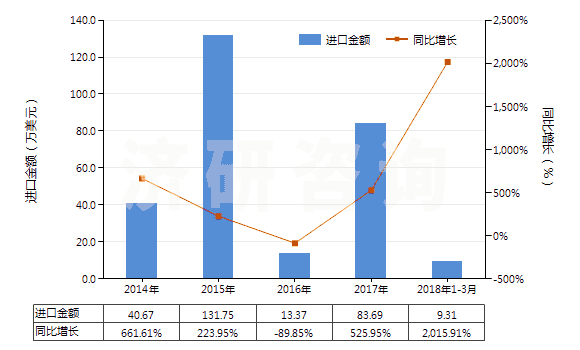 2014-2018年3月中國(guó)碳酸鈷(HS28369930)進(jìn)口總額及增速統(tǒng)計(jì)
